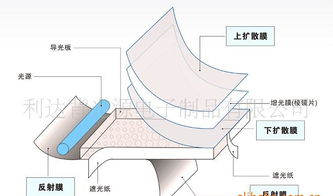 LED背光板的加工生產(chǎn)與市場分析